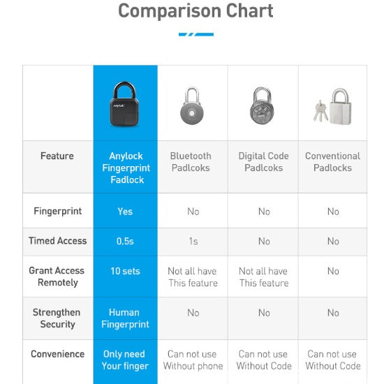 Smart Lock Waterproof Intelligent Fingerprint Padlock.